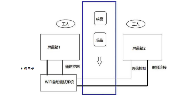 無(wú)線WIFI測(cè)試系統(tǒng)流程圖